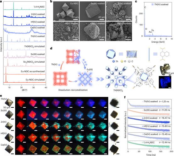 Fig. 3: Mechanistic investigation of selective Th(IV) detection by Eu-NDC.